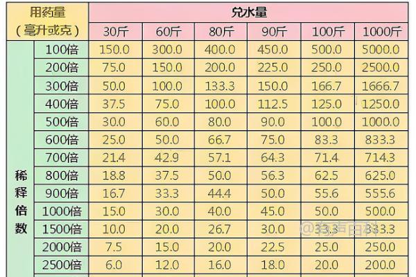 农药稀释1000到1500倍怎么算

在农药使用中，稀释比例通常以数字表示，比如1000倍到1500倍。这些数字代表了农药和水的比例关系，具体的计算方法如下：

1. **理解稀释比例**：
   - 稀释1000倍意味着将1升农药与1000升水混合，总共得到1001升稀释液。
   - 稀释1500倍意味着将1升农药与1500升水混合，总共得到1501升稀释液。

2. **计算具体用量**：
   - 如果需要使用一定量的农药，比如说1升，按1000倍稀释，就需要1升农药加上999升水，总量为1000升。
   - 按1500倍稀释，需要1升农药加上1499升水，总量为1500升。

3. **实际操作中的使用**：
   - 通常使用时，需要按照设备标注的刻度或者比例计算好稀释液的量，确保农药喷洒时的浓度符合安全和有效的要求。
   - 稀释比例的选择取决于具体的农作物、病虫害类型、以及农药的建议用量，这些信息通常可以在农药的使用说明书或者专业技术人员指导下确定。

通过正确的稀释计算和操作，可以确保农药在使用过程中的安全性和有效性，避免浪费并保护环境。